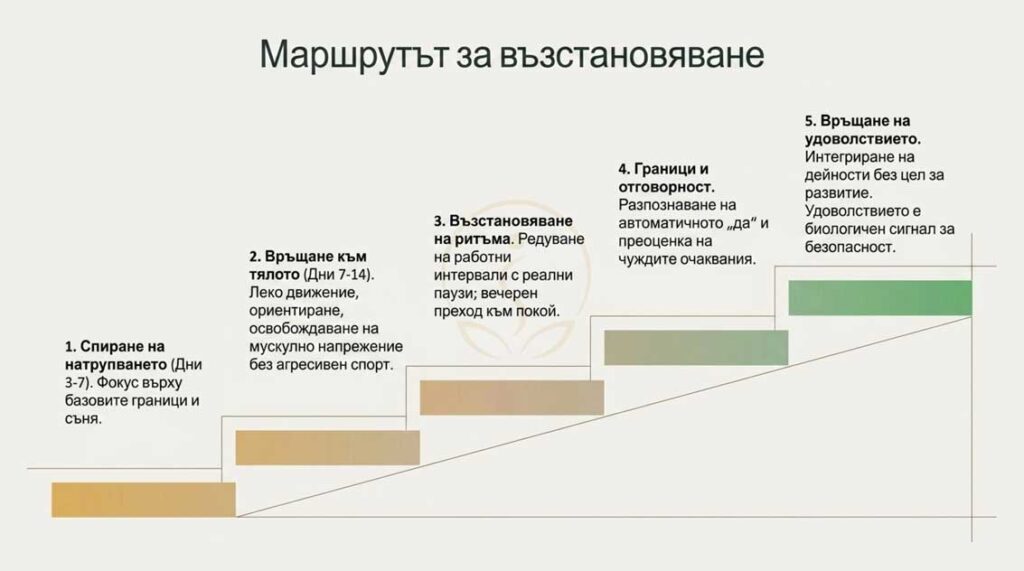 Маршрутът за възстановяване